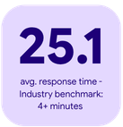 25.1 second average response time — industry benchmark 4+ minutes