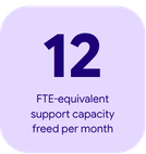12 FTE-equivalent support capacity freed per month