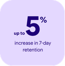 Up to 5% increase in 7-day retention