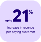 Up to 21% increase in revenue per paying customer